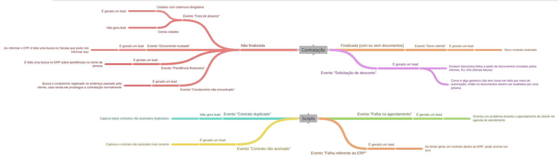 Eventos de Contratação