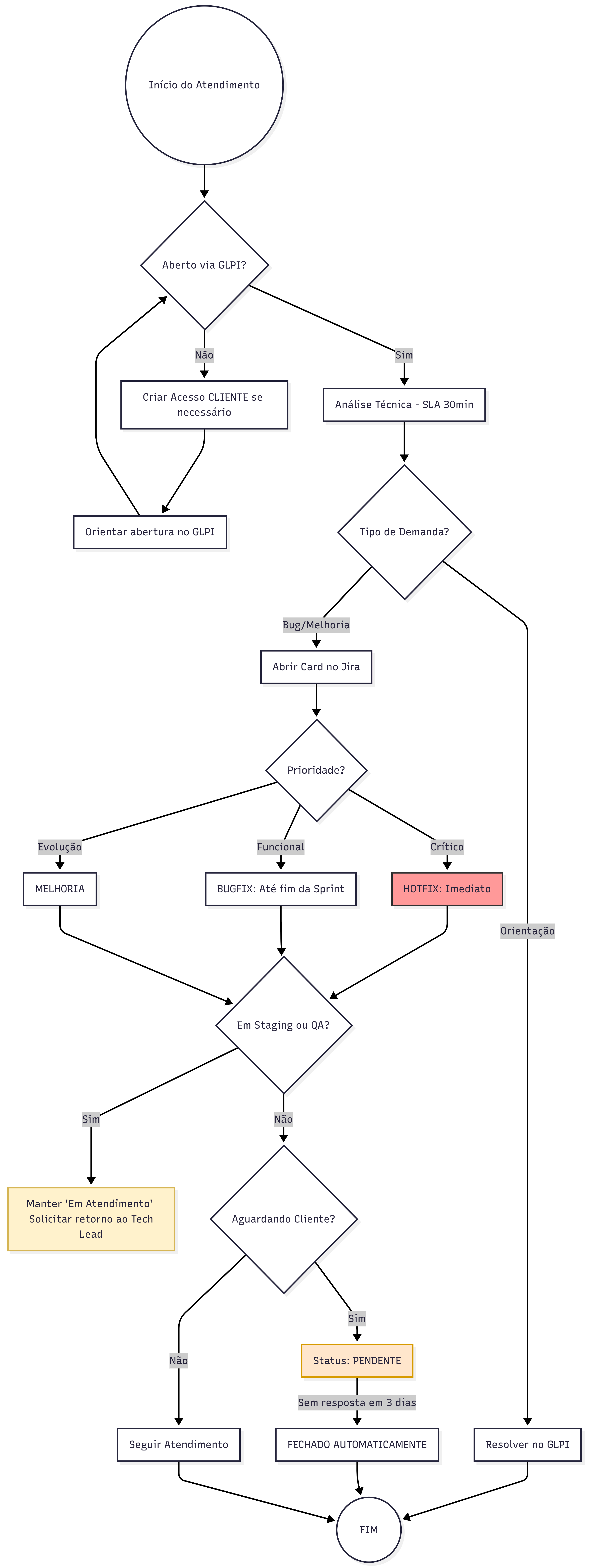 Fluxograma de Processo