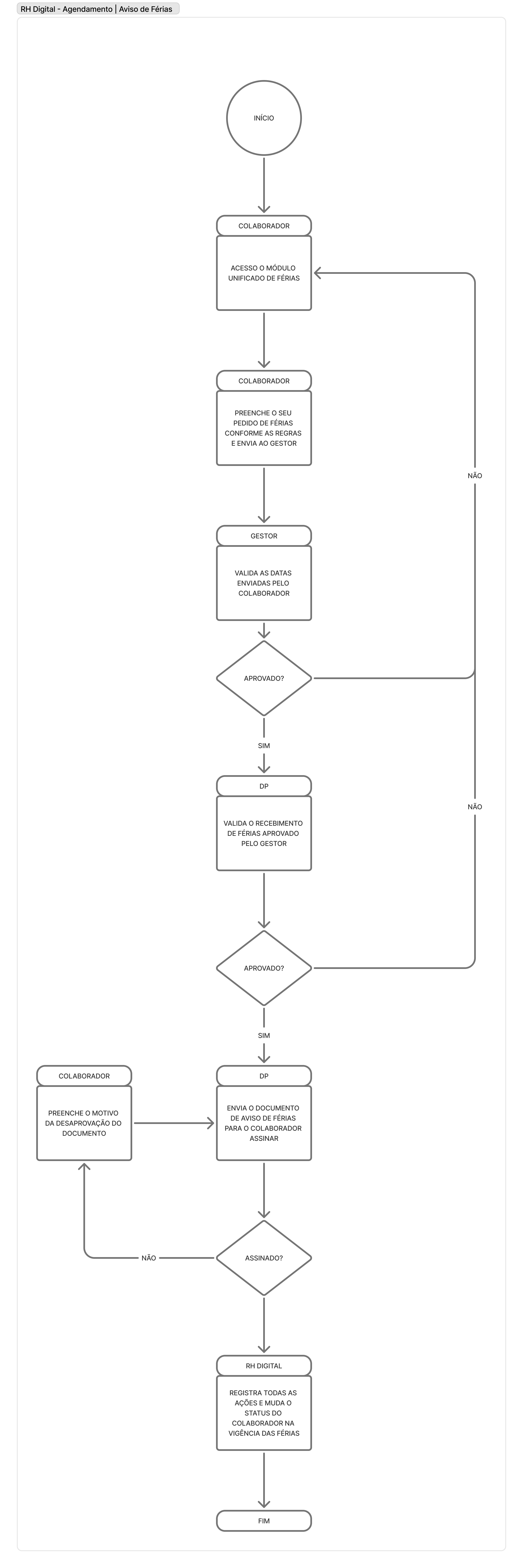 Fluxograma de Processo